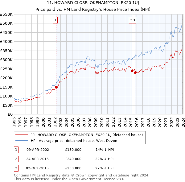11, HOWARD CLOSE, OKEHAMPTON, EX20 1UJ: Price paid vs HM Land Registry's House Price Index