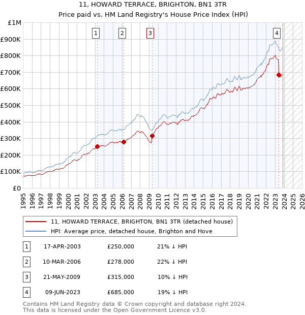 11, HOWARD TERRACE, BRIGHTON, BN1 3TR: Price paid vs HM Land Registry's House Price Index