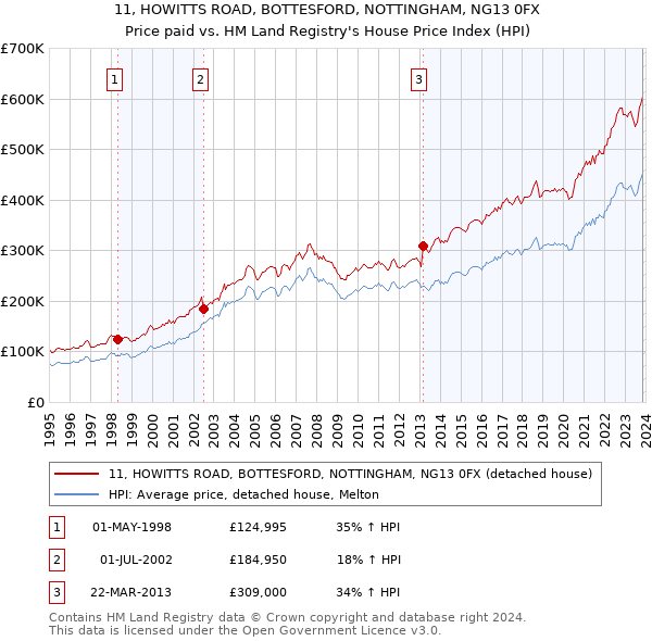 11, HOWITTS ROAD, BOTTESFORD, NOTTINGHAM, NG13 0FX: Price paid vs HM Land Registry's House Price Index