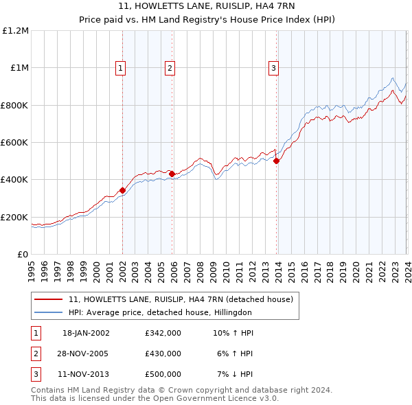 11, HOWLETTS LANE, RUISLIP, HA4 7RN: Price paid vs HM Land Registry's House Price Index