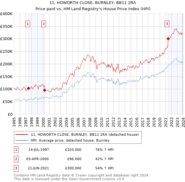 11, HOWORTH CLOSE, BURNLEY, BB11 2RA: Price paid vs HM Land Registry's House Price Index
