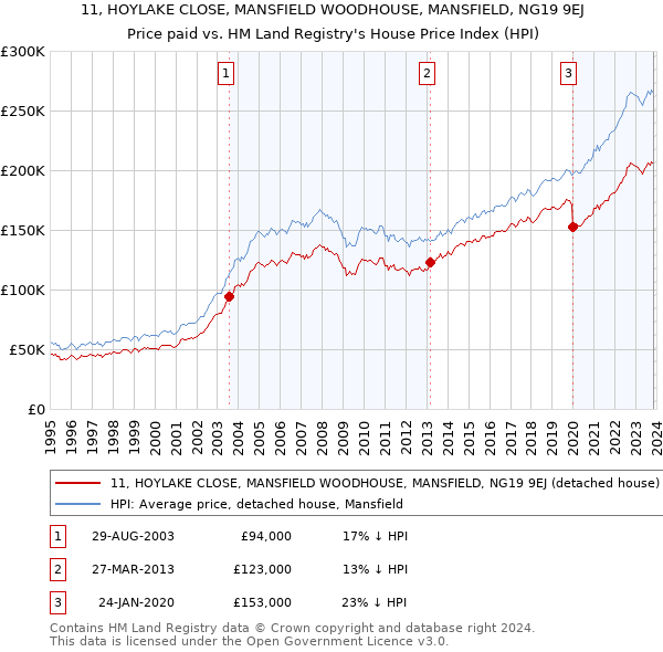 11, HOYLAKE CLOSE, MANSFIELD WOODHOUSE, MANSFIELD, NG19 9EJ: Price paid vs HM Land Registry's House Price Index