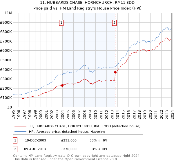11, HUBBARDS CHASE, HORNCHURCH, RM11 3DD: Price paid vs HM Land Registry's House Price Index