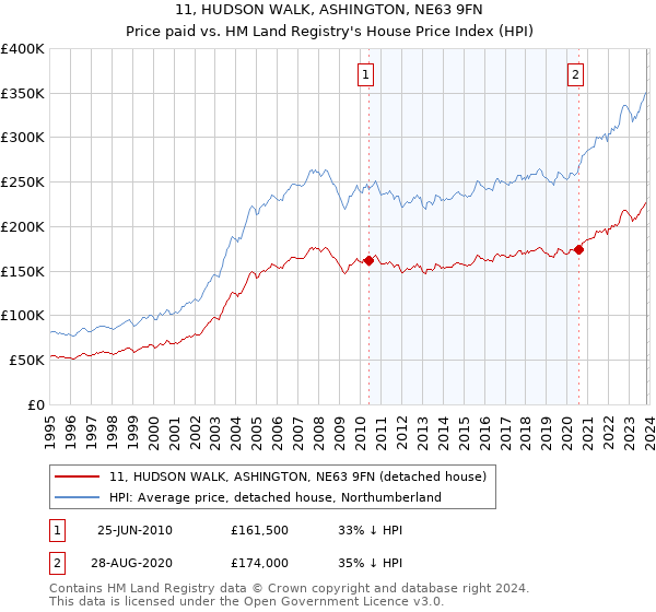 11, HUDSON WALK, ASHINGTON, NE63 9FN: Price paid vs HM Land Registry's House Price Index