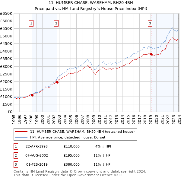 11, HUMBER CHASE, WAREHAM, BH20 4BH: Price paid vs HM Land Registry's House Price Index