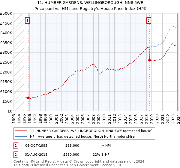 11, HUMBER GARDENS, WELLINGBOROUGH, NN8 5WE: Price paid vs HM Land Registry's House Price Index