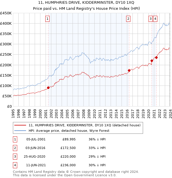 11, HUMPHRIES DRIVE, KIDDERMINSTER, DY10 1XQ: Price paid vs HM Land Registry's House Price Index