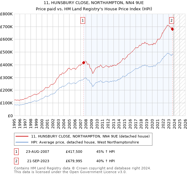 11, HUNSBURY CLOSE, NORTHAMPTON, NN4 9UE: Price paid vs HM Land Registry's House Price Index