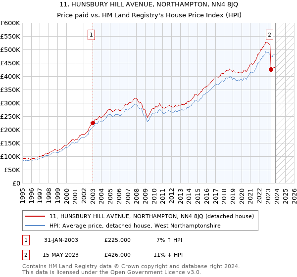 11, HUNSBURY HILL AVENUE, NORTHAMPTON, NN4 8JQ: Price paid vs HM Land Registry's House Price Index