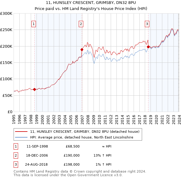 11, HUNSLEY CRESCENT, GRIMSBY, DN32 8PU: Price paid vs HM Land Registry's House Price Index