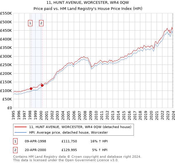 11, HUNT AVENUE, WORCESTER, WR4 0QW: Price paid vs HM Land Registry's House Price Index