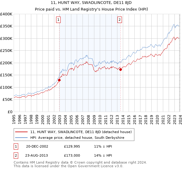11, HUNT WAY, SWADLINCOTE, DE11 8JD: Price paid vs HM Land Registry's House Price Index