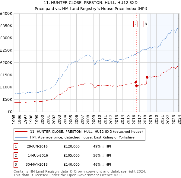11, HUNTER CLOSE, PRESTON, HULL, HU12 8XD: Price paid vs HM Land Registry's House Price Index