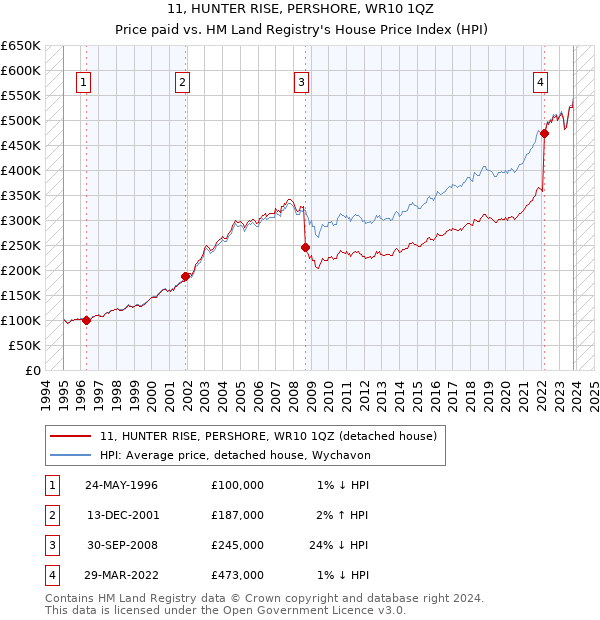 11, HUNTER RISE, PERSHORE, WR10 1QZ: Price paid vs HM Land Registry's House Price Index