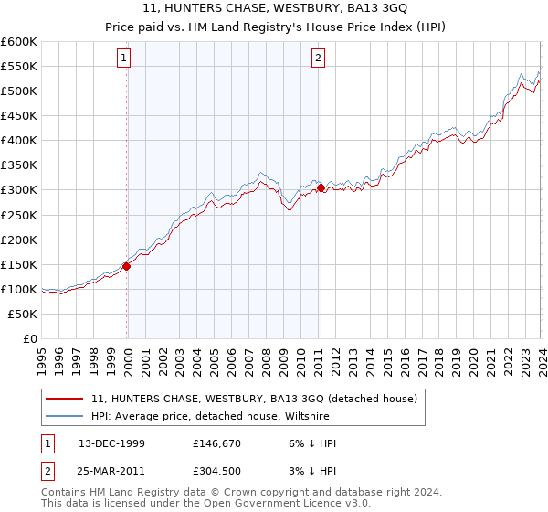 11, HUNTERS CHASE, WESTBURY, BA13 3GQ: Price paid vs HM Land Registry's House Price Index