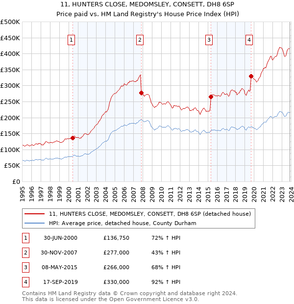 11, HUNTERS CLOSE, MEDOMSLEY, CONSETT, DH8 6SP: Price paid vs HM Land Registry's House Price Index