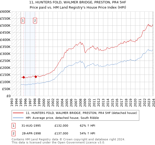 11, HUNTERS FOLD, WALMER BRIDGE, PRESTON, PR4 5HF: Price paid vs HM Land Registry's House Price Index