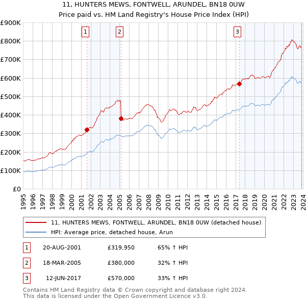 11, HUNTERS MEWS, FONTWELL, ARUNDEL, BN18 0UW: Price paid vs HM Land Registry's House Price Index