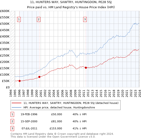 11, HUNTERS WAY, SAWTRY, HUNTINGDON, PE28 5SJ: Price paid vs HM Land Registry's House Price Index