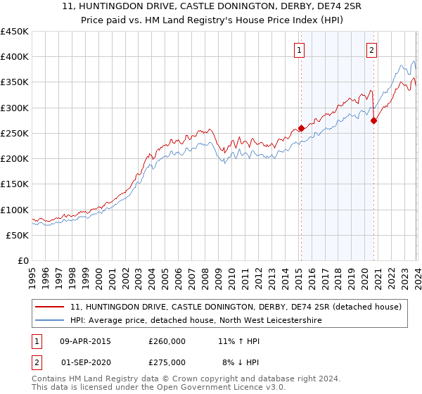 11, HUNTINGDON DRIVE, CASTLE DONINGTON, DERBY, DE74 2SR: Price paid vs HM Land Registry's House Price Index