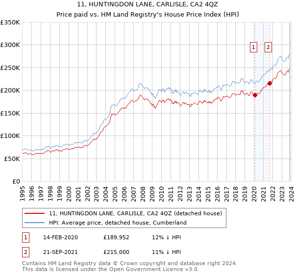 11, HUNTINGDON LANE, CARLISLE, CA2 4QZ: Price paid vs HM Land Registry's House Price Index