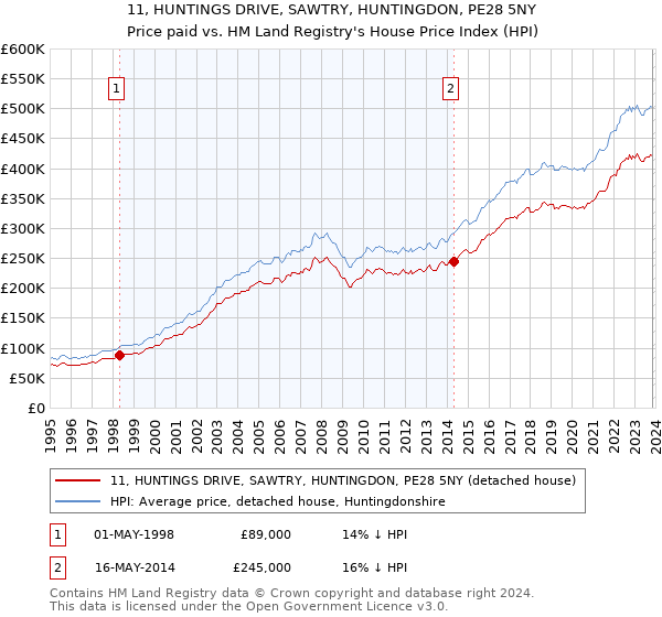 11, HUNTINGS DRIVE, SAWTRY, HUNTINGDON, PE28 5NY: Price paid vs HM Land Registry's House Price Index
