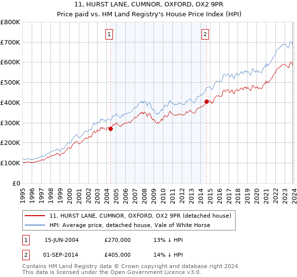 11, HURST LANE, CUMNOR, OXFORD, OX2 9PR: Price paid vs HM Land Registry's House Price Index