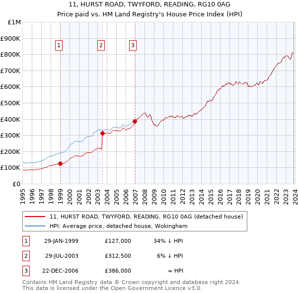 11, HURST ROAD, TWYFORD, READING, RG10 0AG: Price paid vs HM Land Registry's House Price Index