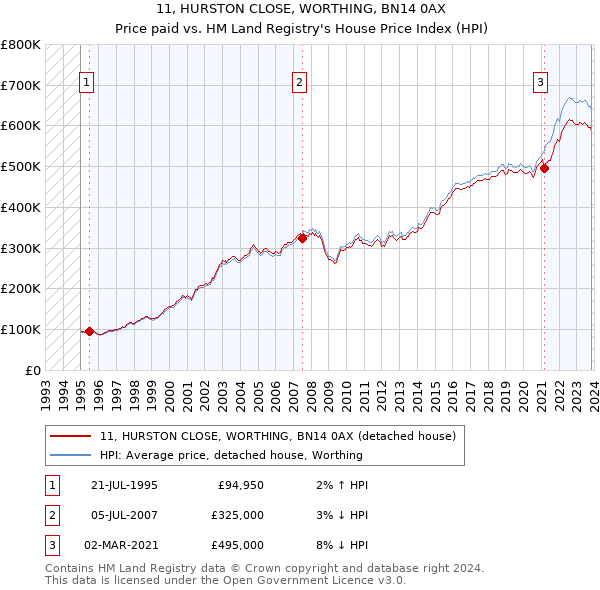 11, HURSTON CLOSE, WORTHING, BN14 0AX: Price paid vs HM Land Registry's House Price Index