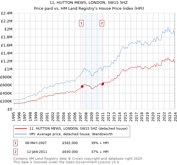 11, HUTTON MEWS, LONDON, SW15 5HZ: Price paid vs HM Land Registry's House Price Index
