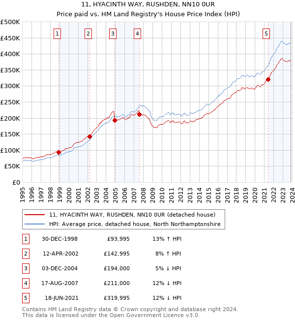 11, HYACINTH WAY, RUSHDEN, NN10 0UR: Price paid vs HM Land Registry's House Price Index
