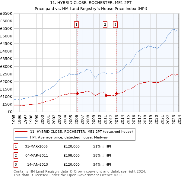 11, HYBRID CLOSE, ROCHESTER, ME1 2PT: Price paid vs HM Land Registry's House Price Index