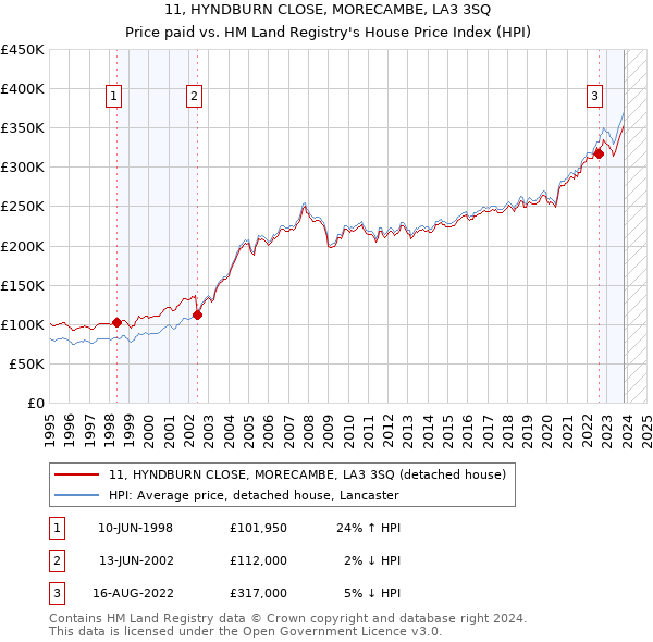 11, HYNDBURN CLOSE, MORECAMBE, LA3 3SQ: Price paid vs HM Land Registry's House Price Index