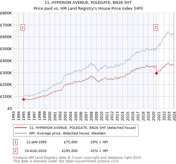 11, HYPERION AVENUE, POLEGATE, BN26 5HT: Price paid vs HM Land Registry's House Price Index