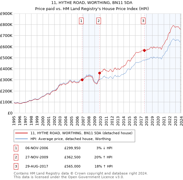 11, HYTHE ROAD, WORTHING, BN11 5DA: Price paid vs HM Land Registry's House Price Index