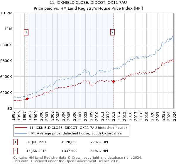 11, ICKNIELD CLOSE, DIDCOT, OX11 7AU: Price paid vs HM Land Registry's House Price Index