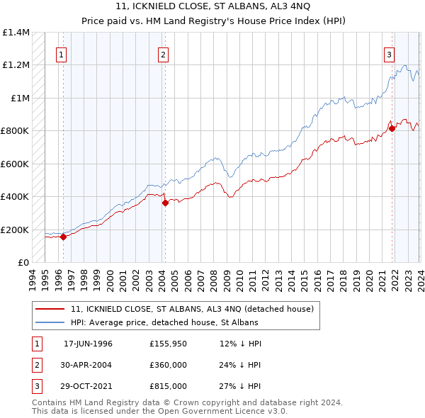 11, ICKNIELD CLOSE, ST ALBANS, AL3 4NQ: Price paid vs HM Land Registry's House Price Index