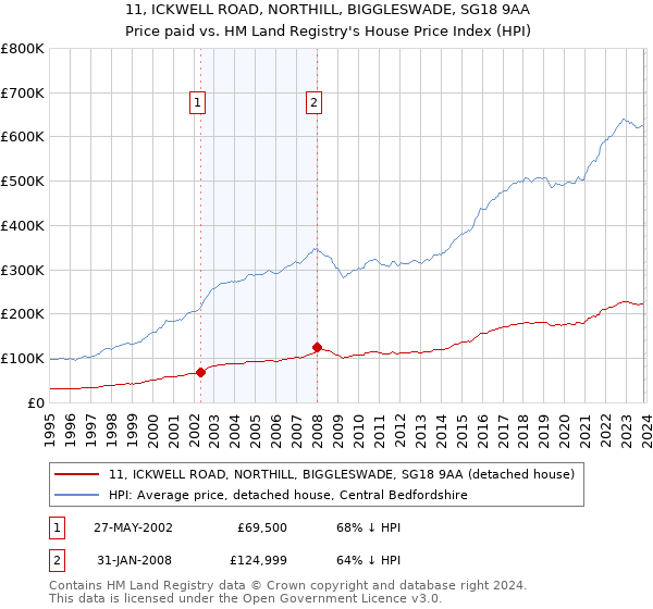 11, ICKWELL ROAD, NORTHILL, BIGGLESWADE, SG18 9AA: Price paid vs HM Land Registry's House Price Index