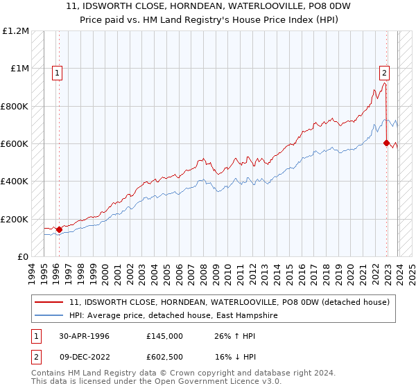 11, IDSWORTH CLOSE, HORNDEAN, WATERLOOVILLE, PO8 0DW: Price paid vs HM Land Registry's House Price Index