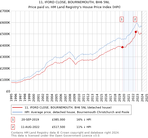 11, IFORD CLOSE, BOURNEMOUTH, BH6 5NL: Price paid vs HM Land Registry's House Price Index