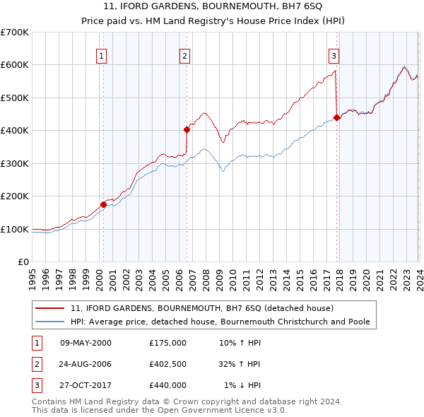 11, IFORD GARDENS, BOURNEMOUTH, BH7 6SQ: Price paid vs HM Land Registry's House Price Index