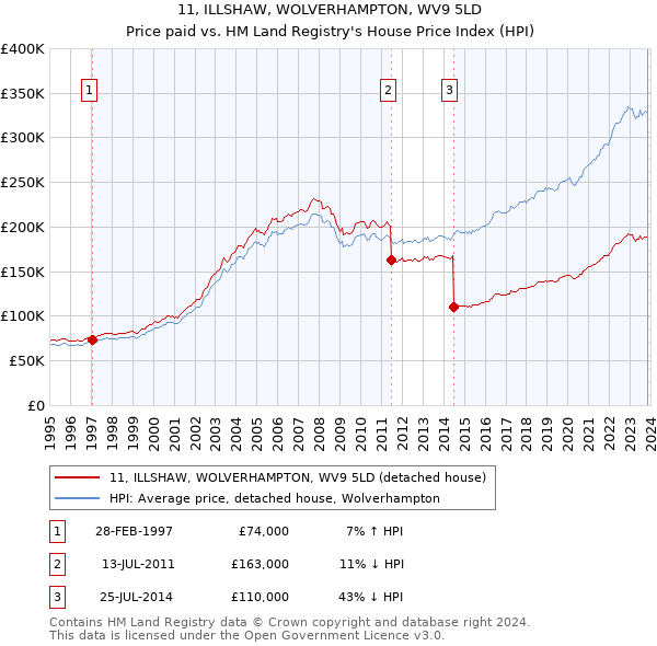11, ILLSHAW, WOLVERHAMPTON, WV9 5LD: Price paid vs HM Land Registry's House Price Index