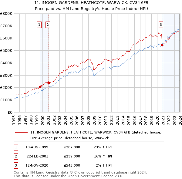 11, IMOGEN GARDENS, HEATHCOTE, WARWICK, CV34 6FB: Price paid vs HM Land Registry's House Price Index