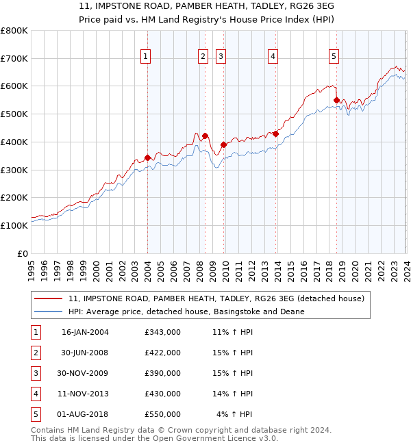 11, IMPSTONE ROAD, PAMBER HEATH, TADLEY, RG26 3EG: Price paid vs HM Land Registry's House Price Index