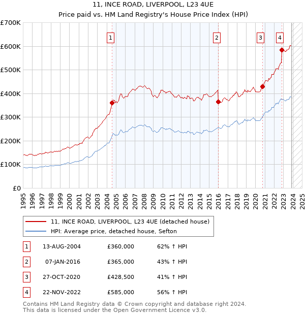11, INCE ROAD, LIVERPOOL, L23 4UE: Price paid vs HM Land Registry's House Price Index