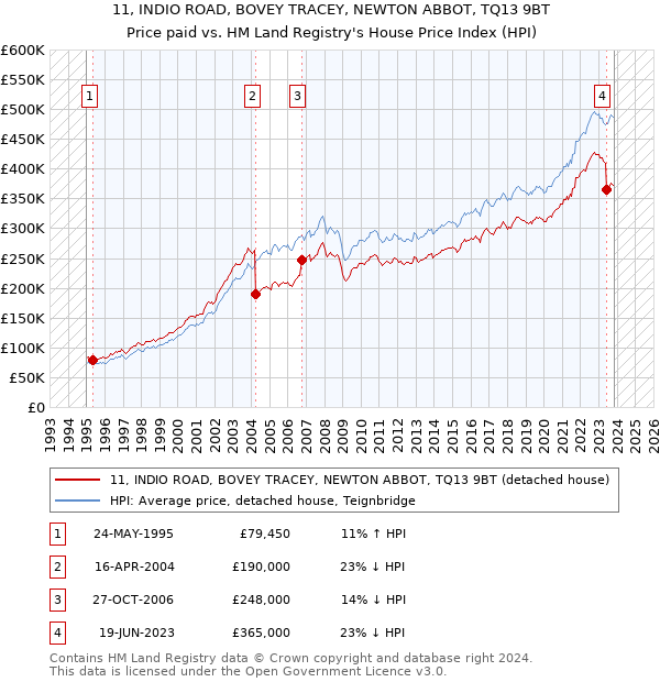 11, INDIO ROAD, BOVEY TRACEY, NEWTON ABBOT, TQ13 9BT: Price paid vs HM Land Registry's House Price Index