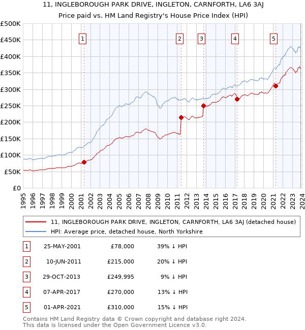 11, INGLEBOROUGH PARK DRIVE, INGLETON, CARNFORTH, LA6 3AJ: Price paid vs HM Land Registry's House Price Index