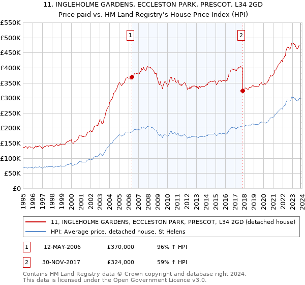 11, INGLEHOLME GARDENS, ECCLESTON PARK, PRESCOT, L34 2GD: Price paid vs HM Land Registry's House Price Index