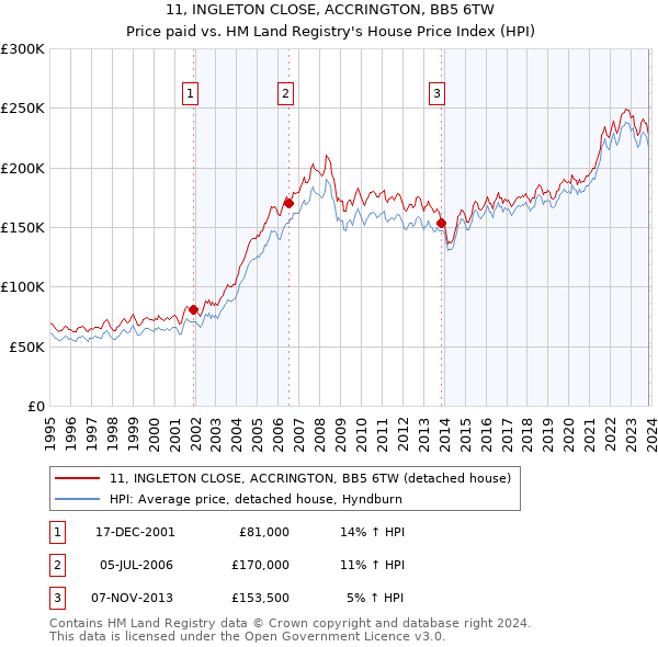 11, INGLETON CLOSE, ACCRINGTON, BB5 6TW: Price paid vs HM Land Registry's House Price Index