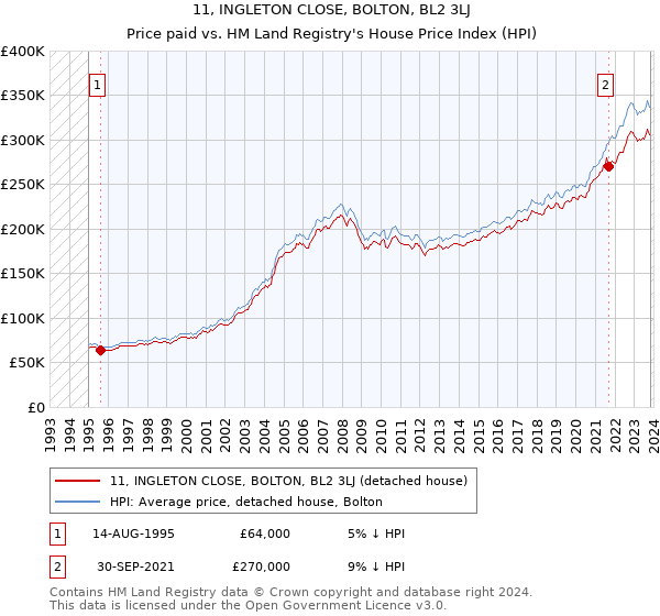 11, INGLETON CLOSE, BOLTON, BL2 3LJ: Price paid vs HM Land Registry's House Price Index